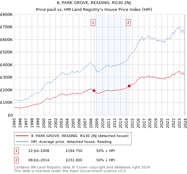 8, PARK GROVE, READING, RG30 2NJ: Price paid vs HM Land Registry's House Price Index