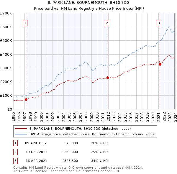 8, PARK LANE, BOURNEMOUTH, BH10 7DG: Price paid vs HM Land Registry's House Price Index