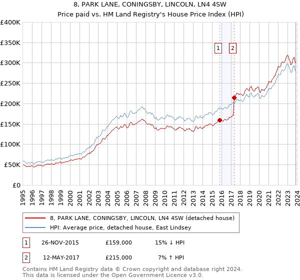 8, PARK LANE, CONINGSBY, LINCOLN, LN4 4SW: Price paid vs HM Land Registry's House Price Index