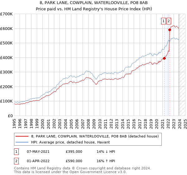 8, PARK LANE, COWPLAIN, WATERLOOVILLE, PO8 8AB: Price paid vs HM Land Registry's House Price Index