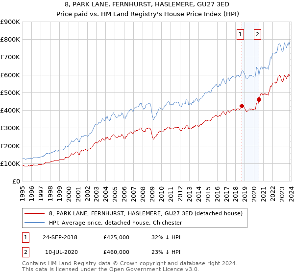 8, PARK LANE, FERNHURST, HASLEMERE, GU27 3ED: Price paid vs HM Land Registry's House Price Index