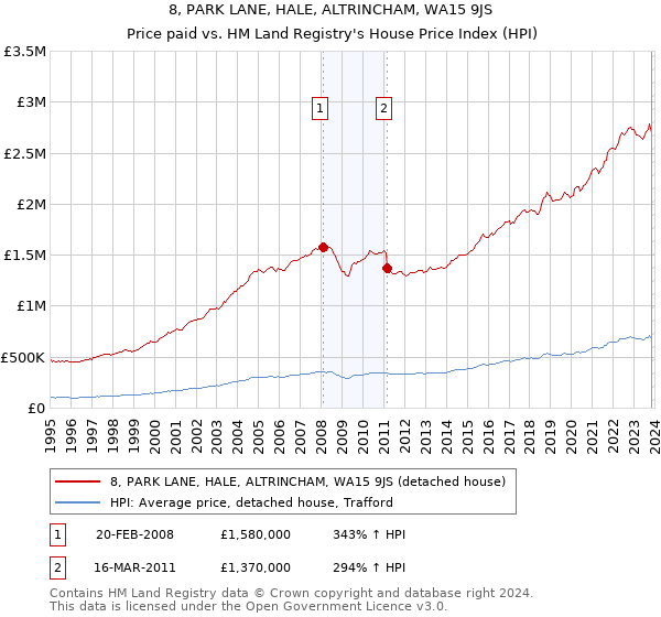 8, PARK LANE, HALE, ALTRINCHAM, WA15 9JS: Price paid vs HM Land Registry's House Price Index