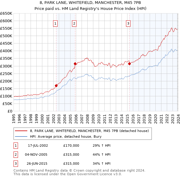 8, PARK LANE, WHITEFIELD, MANCHESTER, M45 7PB: Price paid vs HM Land Registry's House Price Index