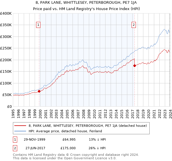 8, PARK LANE, WHITTLESEY, PETERBOROUGH, PE7 1JA: Price paid vs HM Land Registry's House Price Index