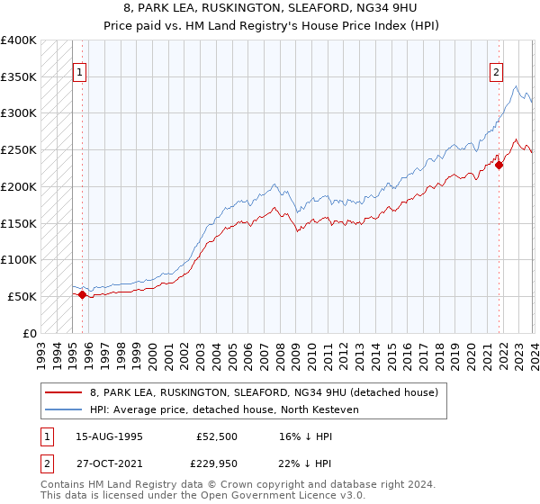 8, PARK LEA, RUSKINGTON, SLEAFORD, NG34 9HU: Price paid vs HM Land Registry's House Price Index