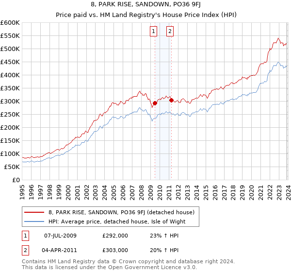 8, PARK RISE, SANDOWN, PO36 9FJ: Price paid vs HM Land Registry's House Price Index