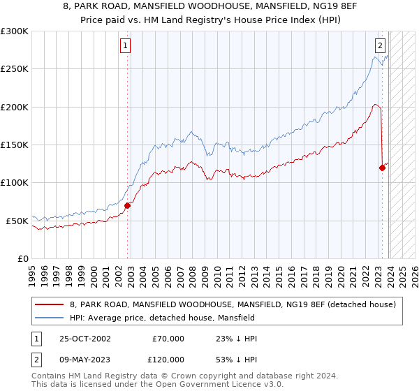 8, PARK ROAD, MANSFIELD WOODHOUSE, MANSFIELD, NG19 8EF: Price paid vs HM Land Registry's House Price Index