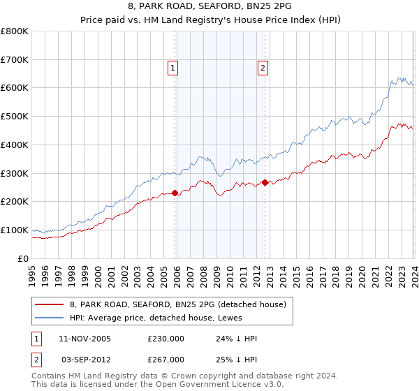 8, PARK ROAD, SEAFORD, BN25 2PG: Price paid vs HM Land Registry's House Price Index
