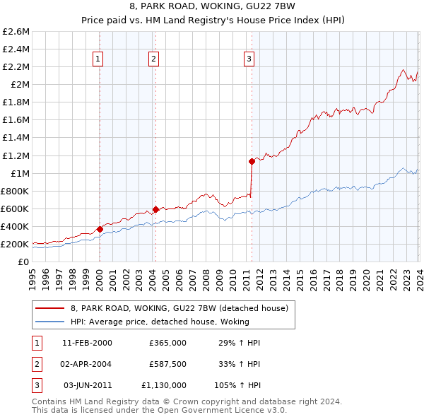 8, PARK ROAD, WOKING, GU22 7BW: Price paid vs HM Land Registry's House Price Index