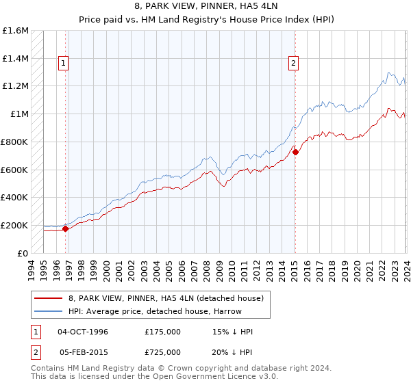 8, PARK VIEW, PINNER, HA5 4LN: Price paid vs HM Land Registry's House Price Index