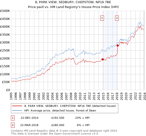 8, PARK VIEW, SEDBURY, CHEPSTOW, NP16 7BE: Price paid vs HM Land Registry's House Price Index