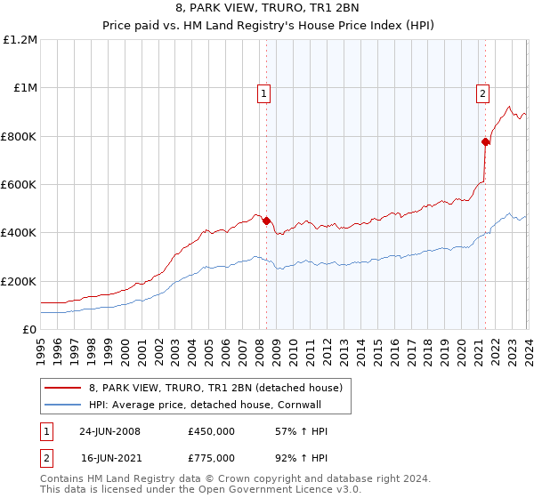 8, PARK VIEW, TRURO, TR1 2BN: Price paid vs HM Land Registry's House Price Index