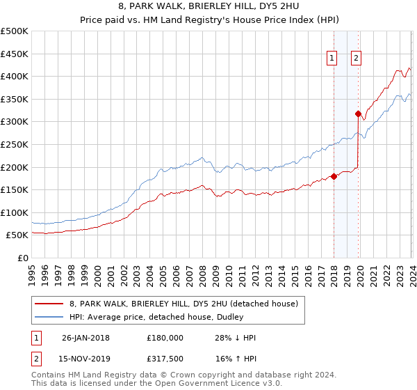 8, PARK WALK, BRIERLEY HILL, DY5 2HU: Price paid vs HM Land Registry's House Price Index