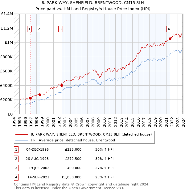 8, PARK WAY, SHENFIELD, BRENTWOOD, CM15 8LH: Price paid vs HM Land Registry's House Price Index