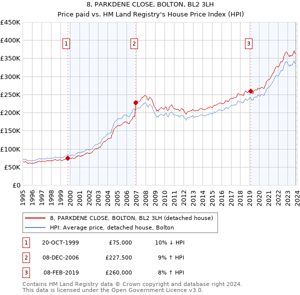 8, PARKDENE CLOSE, BOLTON, BL2 3LH: Price paid vs HM Land Registry's House Price Index