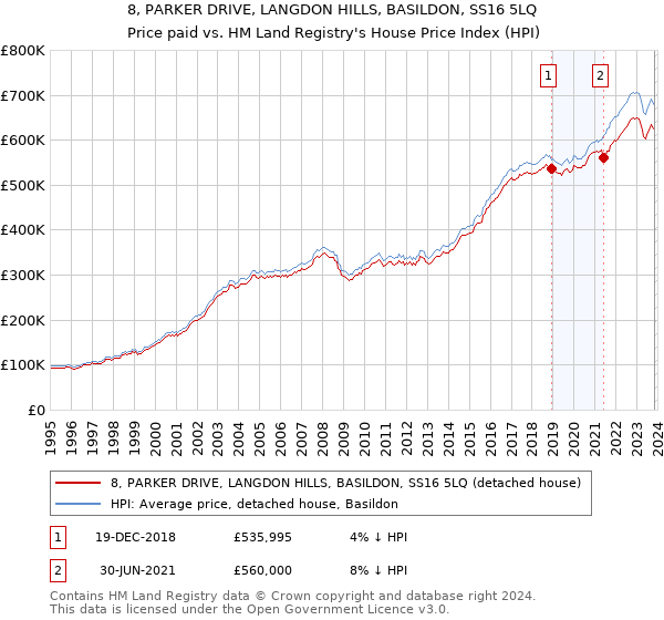 8, PARKER DRIVE, LANGDON HILLS, BASILDON, SS16 5LQ: Price paid vs HM Land Registry's House Price Index