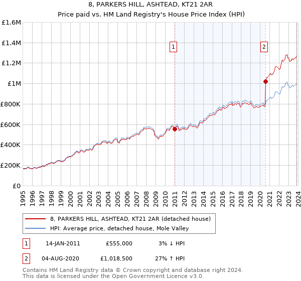 8, PARKERS HILL, ASHTEAD, KT21 2AR: Price paid vs HM Land Registry's House Price Index