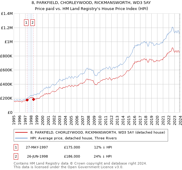 8, PARKFIELD, CHORLEYWOOD, RICKMANSWORTH, WD3 5AY: Price paid vs HM Land Registry's House Price Index