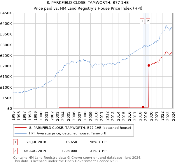8, PARKFIELD CLOSE, TAMWORTH, B77 1HE: Price paid vs HM Land Registry's House Price Index