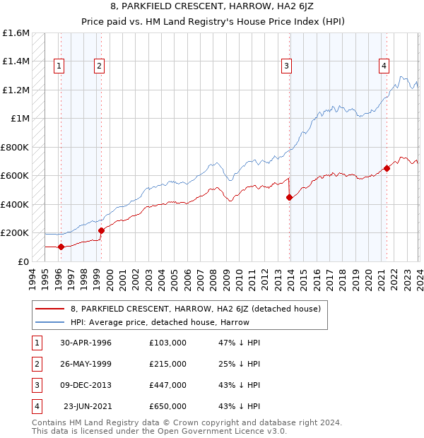 8, PARKFIELD CRESCENT, HARROW, HA2 6JZ: Price paid vs HM Land Registry's House Price Index