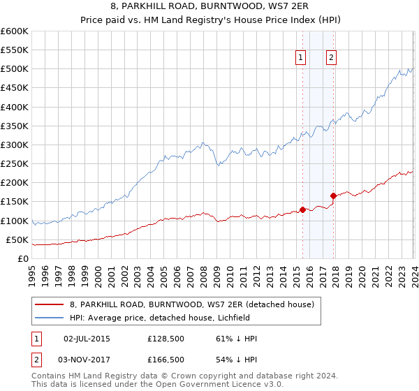 8, PARKHILL ROAD, BURNTWOOD, WS7 2ER: Price paid vs HM Land Registry's House Price Index