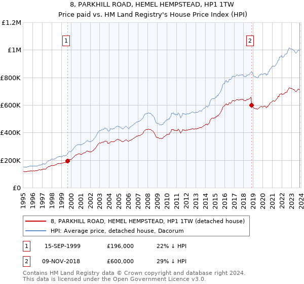 8, PARKHILL ROAD, HEMEL HEMPSTEAD, HP1 1TW: Price paid vs HM Land Registry's House Price Index