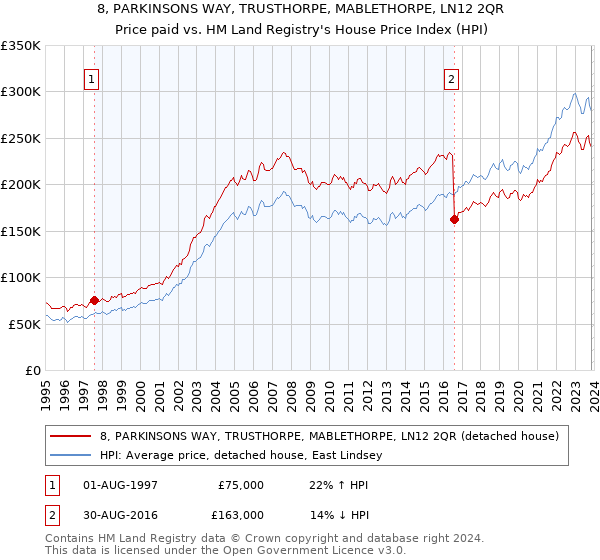 8, PARKINSONS WAY, TRUSTHORPE, MABLETHORPE, LN12 2QR: Price paid vs HM Land Registry's House Price Index