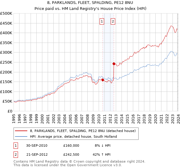8, PARKLANDS, FLEET, SPALDING, PE12 8NU: Price paid vs HM Land Registry's House Price Index