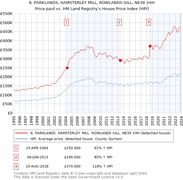 8, PARKLANDS, HAMSTERLEY MILL, ROWLANDS GILL, NE39 1HH: Price paid vs HM Land Registry's House Price Index