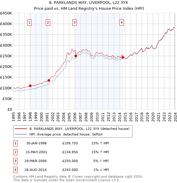 8, PARKLANDS WAY, LIVERPOOL, L22 3YX: Price paid vs HM Land Registry's House Price Index
