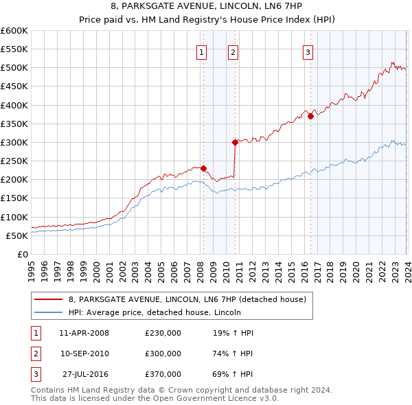 8, PARKSGATE AVENUE, LINCOLN, LN6 7HP: Price paid vs HM Land Registry's House Price Index
