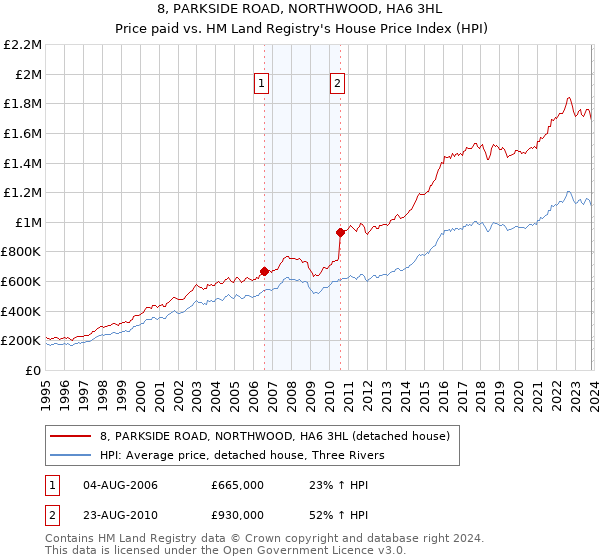 8, PARKSIDE ROAD, NORTHWOOD, HA6 3HL: Price paid vs HM Land Registry's House Price Index