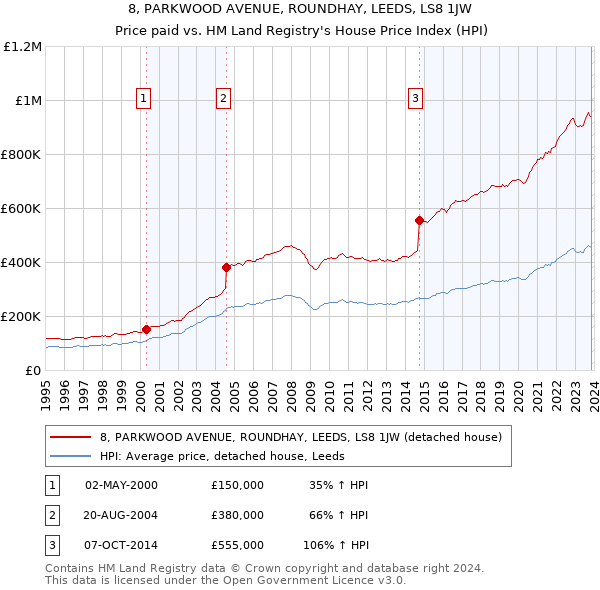 8, PARKWOOD AVENUE, ROUNDHAY, LEEDS, LS8 1JW: Price paid vs HM Land Registry's House Price Index