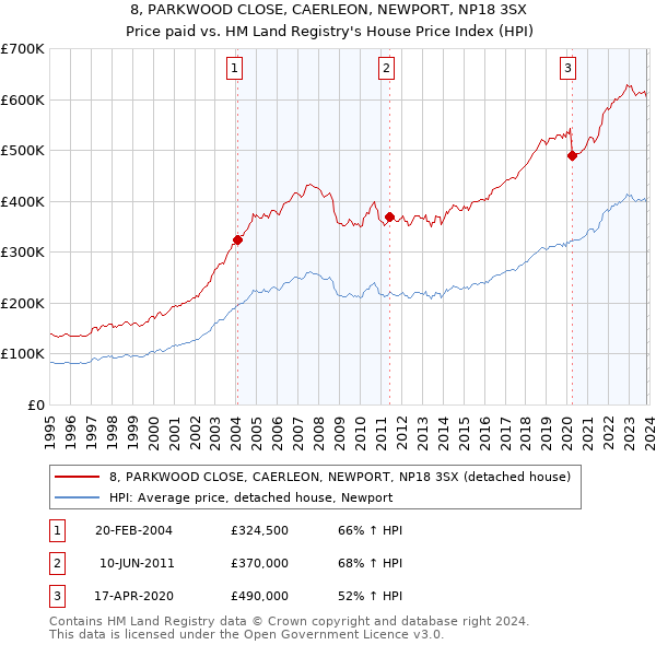 8, PARKWOOD CLOSE, CAERLEON, NEWPORT, NP18 3SX: Price paid vs HM Land Registry's House Price Index