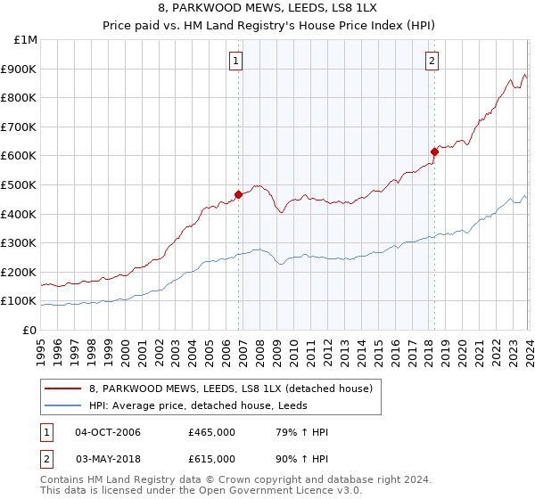 8, PARKWOOD MEWS, LEEDS, LS8 1LX: Price paid vs HM Land Registry's House Price Index