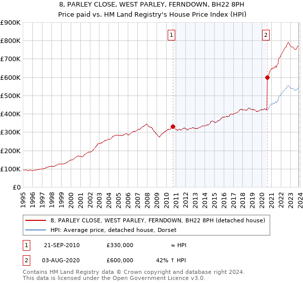 8, PARLEY CLOSE, WEST PARLEY, FERNDOWN, BH22 8PH: Price paid vs HM Land Registry's House Price Index