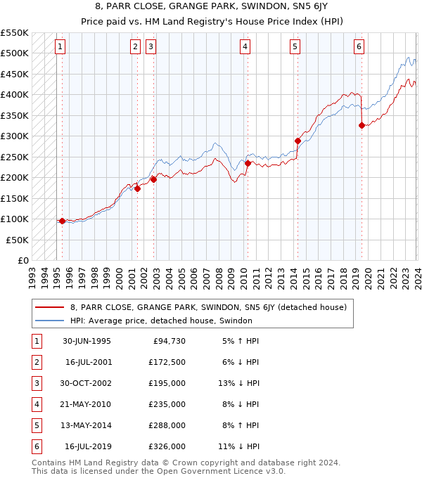 8, PARR CLOSE, GRANGE PARK, SWINDON, SN5 6JY: Price paid vs HM Land Registry's House Price Index