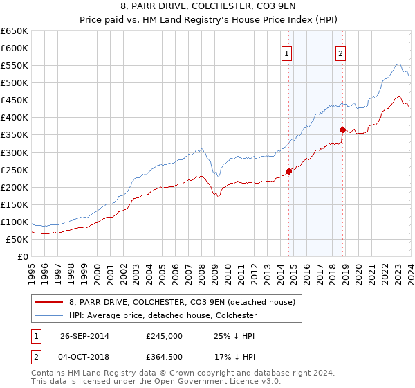 8, PARR DRIVE, COLCHESTER, CO3 9EN: Price paid vs HM Land Registry's House Price Index