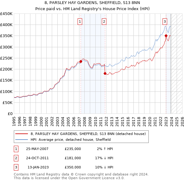 8, PARSLEY HAY GARDENS, SHEFFIELD, S13 8NN: Price paid vs HM Land Registry's House Price Index