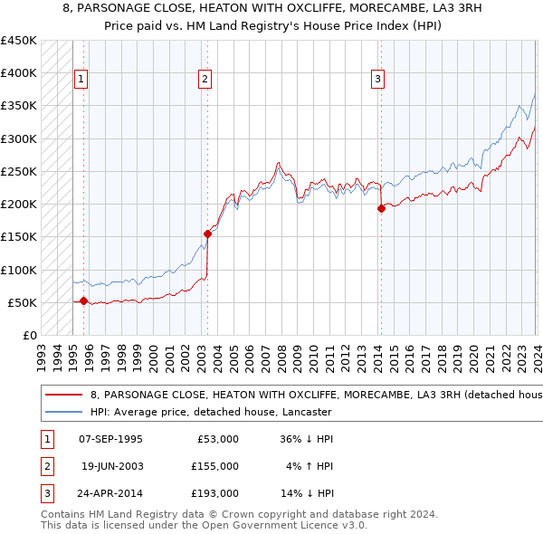 8, PARSONAGE CLOSE, HEATON WITH OXCLIFFE, MORECAMBE, LA3 3RH: Price paid vs HM Land Registry's House Price Index