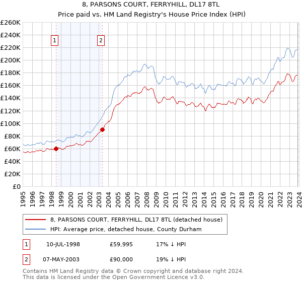 8, PARSONS COURT, FERRYHILL, DL17 8TL: Price paid vs HM Land Registry's House Price Index