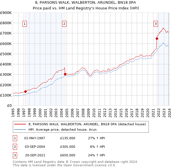 8, PARSONS WALK, WALBERTON, ARUNDEL, BN18 0PA: Price paid vs HM Land Registry's House Price Index
