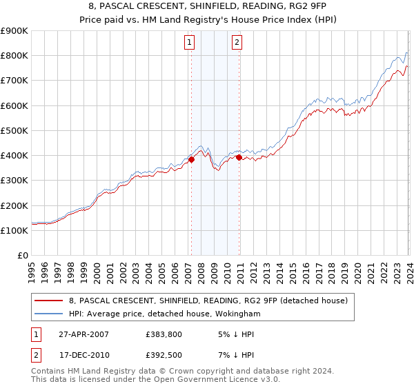 8, PASCAL CRESCENT, SHINFIELD, READING, RG2 9FP: Price paid vs HM Land Registry's House Price Index