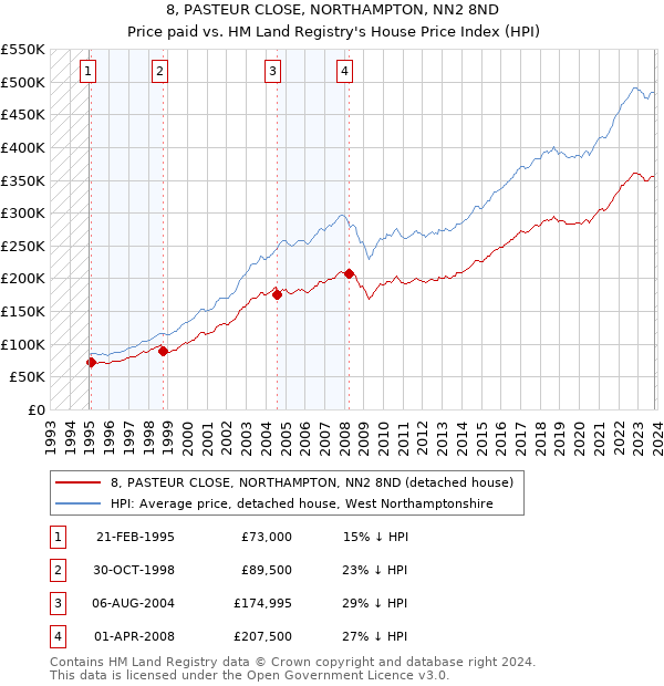 8, PASTEUR CLOSE, NORTHAMPTON, NN2 8ND: Price paid vs HM Land Registry's House Price Index