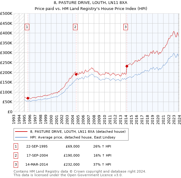 8, PASTURE DRIVE, LOUTH, LN11 8XA: Price paid vs HM Land Registry's House Price Index
