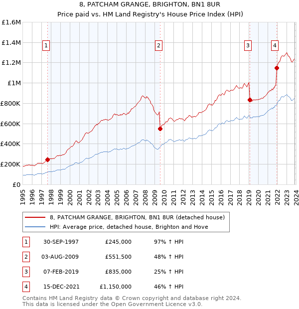 8, PATCHAM GRANGE, BRIGHTON, BN1 8UR: Price paid vs HM Land Registry's House Price Index
