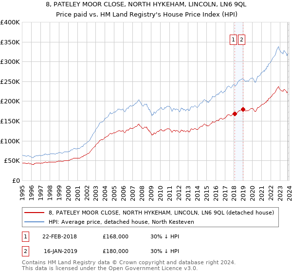 8, PATELEY MOOR CLOSE, NORTH HYKEHAM, LINCOLN, LN6 9QL: Price paid vs HM Land Registry's House Price Index