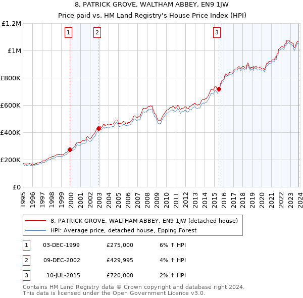 8, PATRICK GROVE, WALTHAM ABBEY, EN9 1JW: Price paid vs HM Land Registry's House Price Index