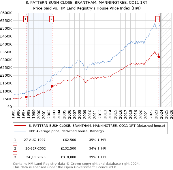 8, PATTERN BUSH CLOSE, BRANTHAM, MANNINGTREE, CO11 1RT: Price paid vs HM Land Registry's House Price Index