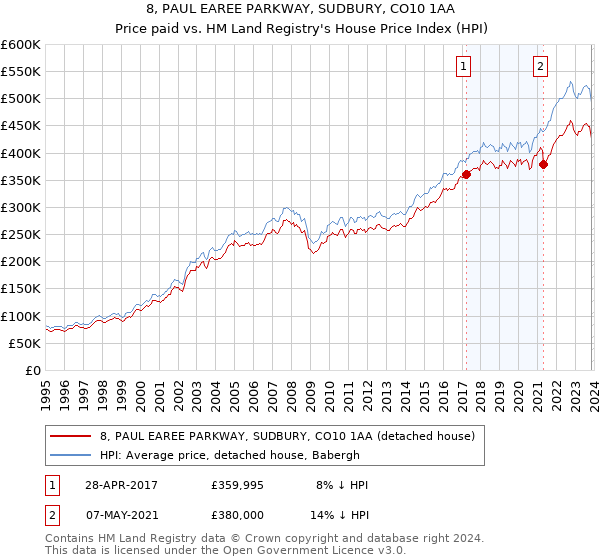 8, PAUL EAREE PARKWAY, SUDBURY, CO10 1AA: Price paid vs HM Land Registry's House Price Index